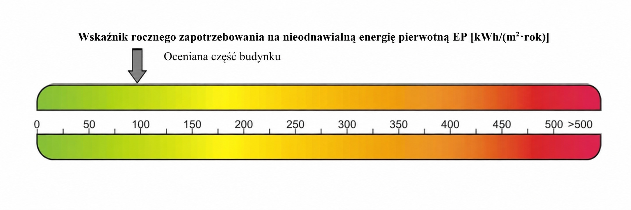 Przykładowa skala wskaźnika EP – roczne zapotrzebowanie na nieodnawialną energię pierwotną